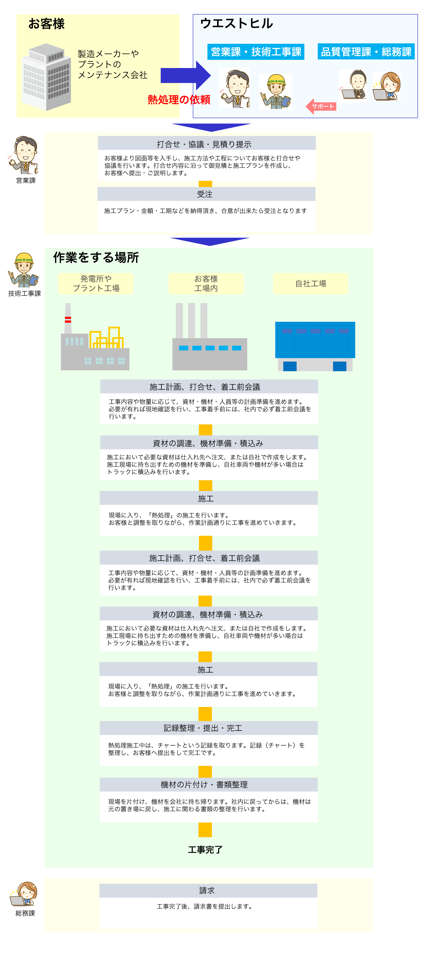 株式会社ウエストヒルの事業概要図